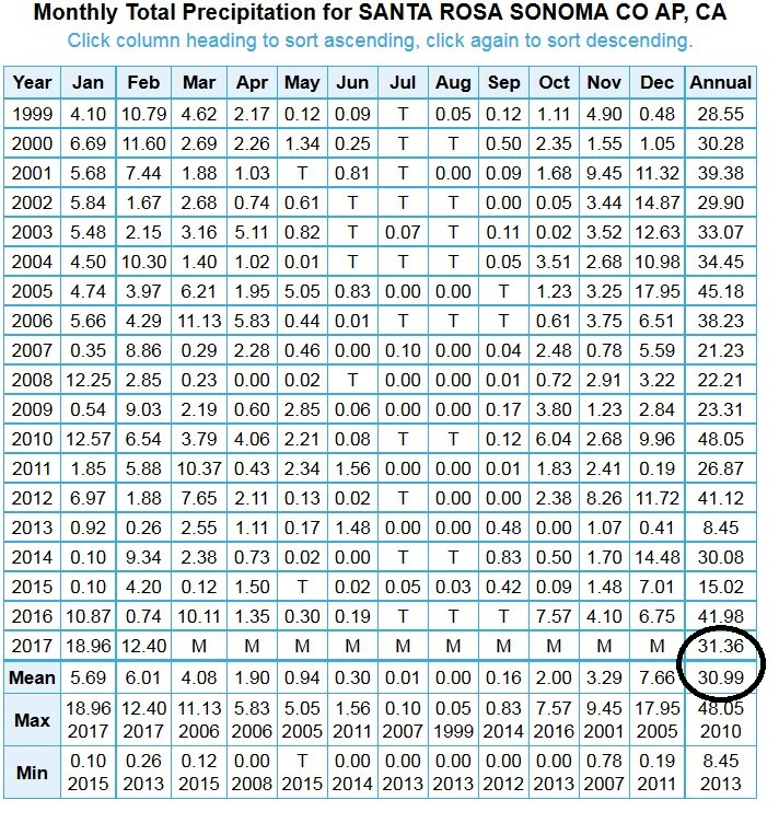 2017 rainfall totals at Santa Rosa already exceed the yearly average