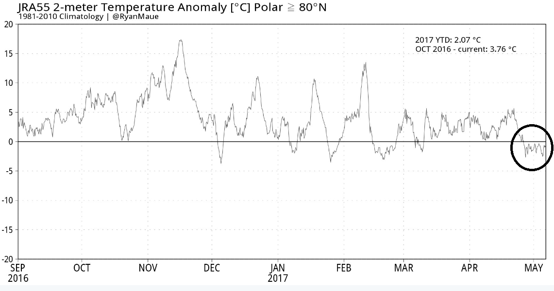 Temperatures in the Arctic region (>80 degrees N) have fallen to below-normal levels (circled area) in recent days following several weeks at generally above-normal levels; map courtesy Weather Bell Analytics/Dr. Ryan Maue