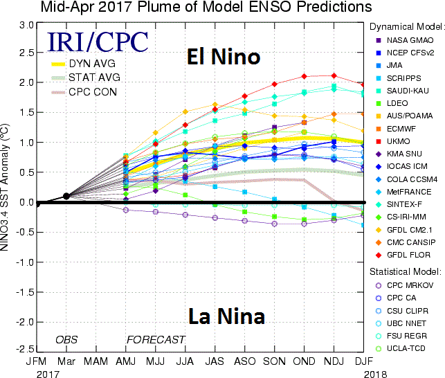 Numerous computer forecast models predict El Nino conditions in upcoming months; courtesy IRI/CPC