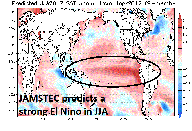 Some models such as JAMSTEC predict strong El Nino conditions for this summer