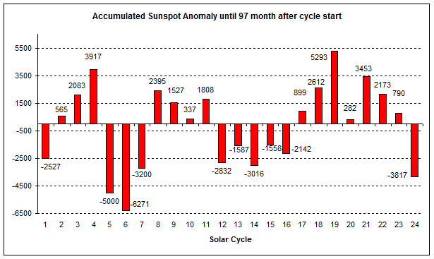 Comparison of all solar cycles since 1755 in terms of accumulated sunspot number anomalies from the mean value at this stage of the solar cycle. Plot courtesy publication cited below, authors Frank Bosse and Fritz Vahrenholt