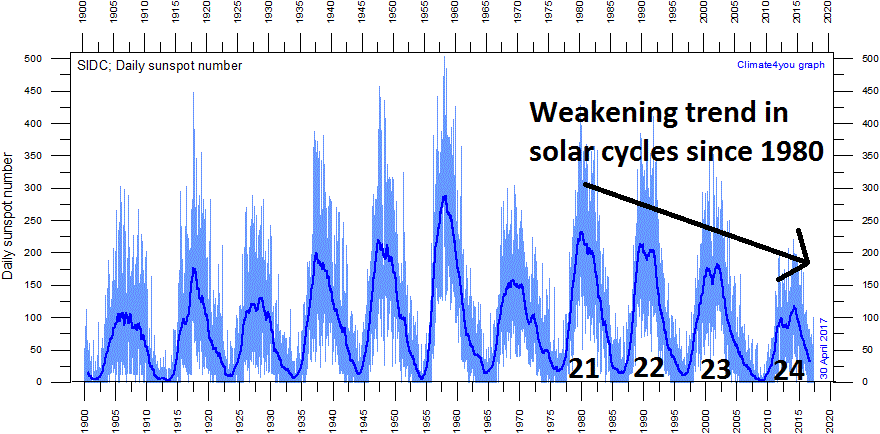 Daily observations of the number of sunspots since 1 January 1900 according to Solar Influences Data Analysis Center (SIDC). The thin blue line indicates the daily sunspot number, while the dark blue line indicates the running annual average. Last day shown: 30 April 2017. (Graph courtesy climate4you.com )