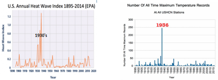 The figure on the left shows the annual values of the U.S. Heat Wave Index from 1895 to 2015 for the contiguous 48 states. An index value of 0.2, for example, could mean that 20 percent of the country experienced one heat wave, 10 percent of the country experienced two heat waves, or some other combination of frequency and area resulted in this value. Data source: Kunkel , 2016 (EPA). The figure on the right shows the number of all-time maximum temperature records at USHCN weather stations that reached extreme heights in 1936 - far and away above any other year.