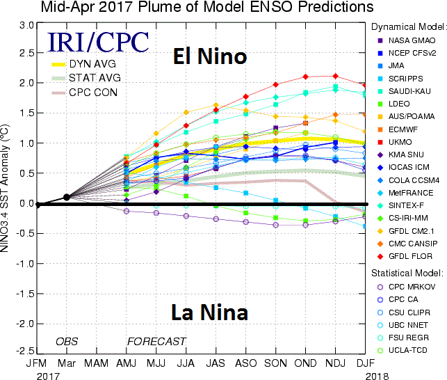 Compilation of dynamical and statistical computer forecast models for ENSO; courtesy International Research Institute for Climate and Society/Columbia University, NOAA