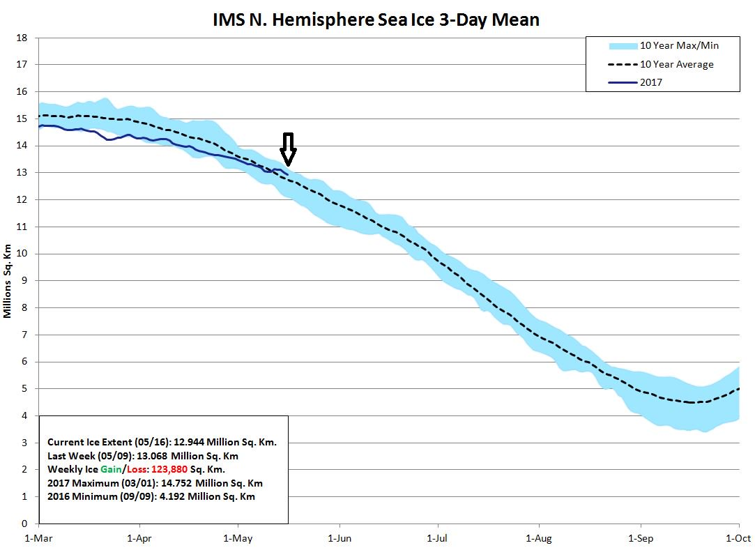 Northern Hemisphere sea ice extent since March 1st; courtesy NOAA
