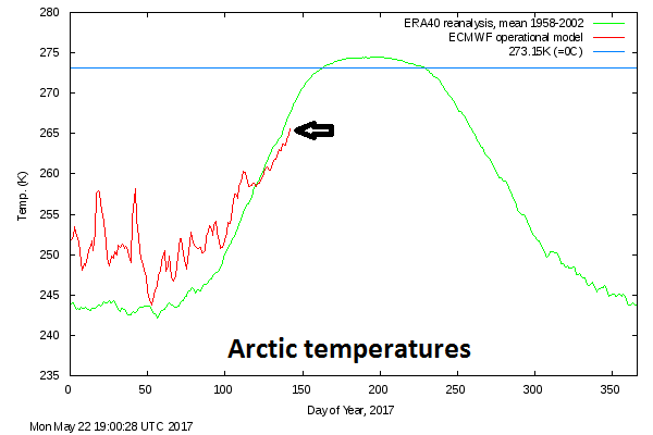 Arctic temperatures for 2017 compared to normal for base period of 1958-2002; courtesy Danish Meteorological Institute