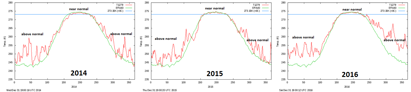 Consistent temperature pattern in the Arctic region during the last three years with near normal conditions in the all-important warm season with respect to sea ice extent and above-normal conditions in the cold season; data courtesy Danish Meteorological Institute