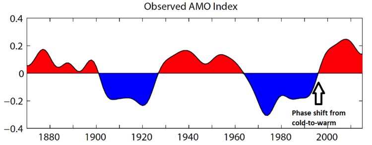 Observed AMO index, defined as detrended 10-year low-pass filtered annual mean area-averaged SST anomalies over the North Atlantic basin (0N-65N, 80W-0E), using HadISST dataset (Rayner, et al., 2003) for the period 1870-2015.; courtesy NCAR