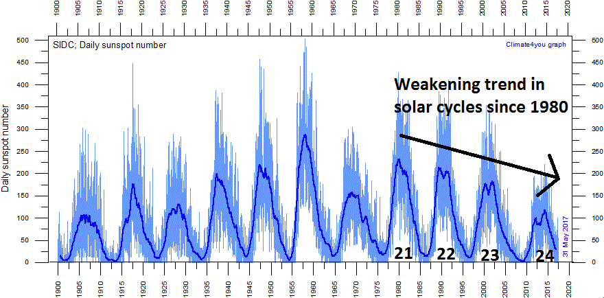 Daily observations of the number of sunspots since 1 January 1900 according to Solar Influences Data Analysis Center (SIDC). The thin blue line indicates the daily sunspot number, while the dark blue line indicates the running annual average. The recent low sunspot activity is clearly reflected in the recent low values for the total solar irradiance. Data source: WDC-SILSO, Royal Observatory of Brussels, Belgium. Last day shown: 31 May 2017. Courtesy climate4you.com