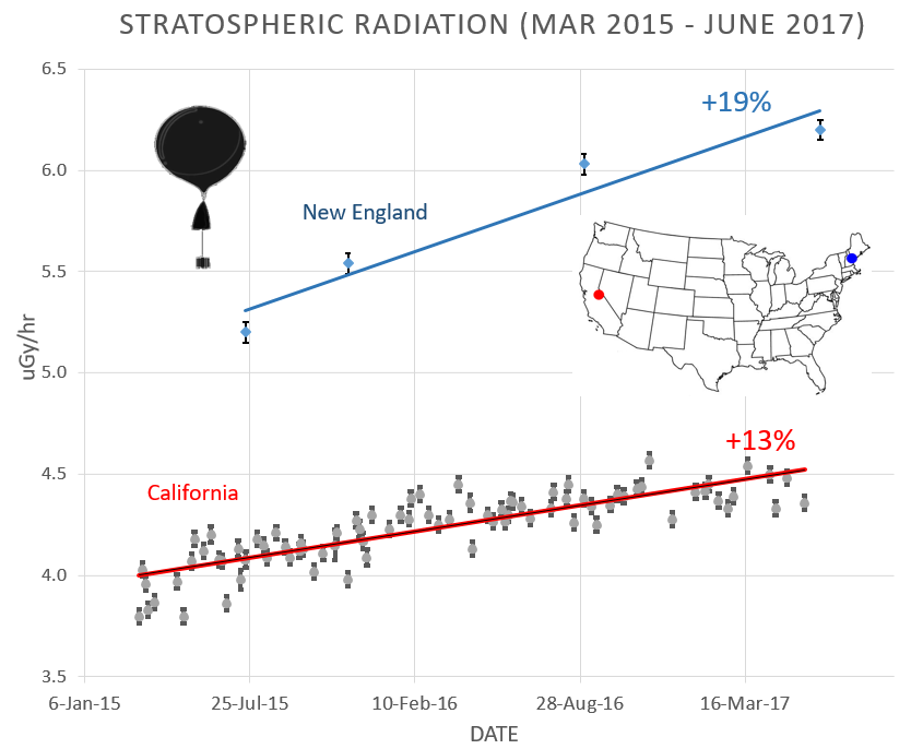 The trend of stratospheric radiation as measured over New England and California since 2015 in an effort sponsored by "Spaceweather.com"; courtesy spaceweather.com