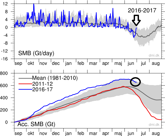 Top: The total daily contribution to the surface mass balance from the entire ice sheet (blue line, Gt/day). Bottom: The accumulated surface mass balance from September 1st to now (blue line, Gt) and the season 2011-12 (red) which had very high summer melt in Greenland. For comparison, the mean curve from the period 1981-2010 is shown (dark grey). The same calendar day in each of the 30 years (in the period 1981-2010) will have its own value. These differences from year to year are illustrated by the light grey band. For each calendar day, however, the lowest and highest values of the 30 years have been left out. Courtesy Danish Meteorological Institute