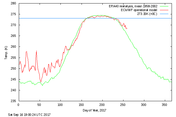 Daily mean temperatures in the Arctic region for 2017. Data source is Danish Meteorological Institute and can be found at http://ocean.dmi.dk/arctic/meant80n.uk.php