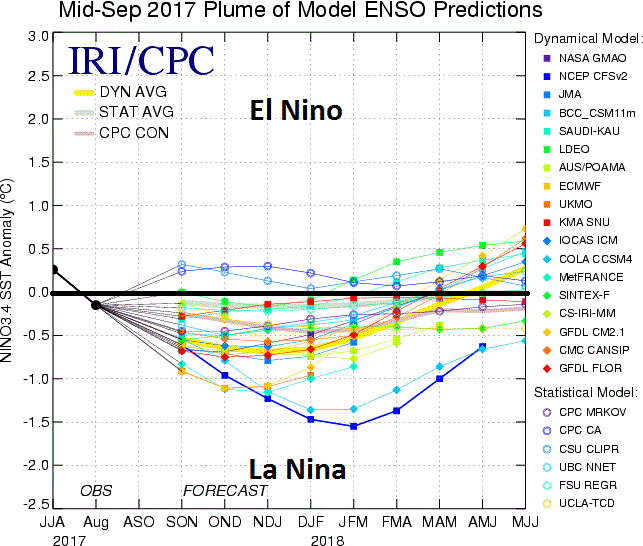Compilation of statistical and dynamical computer forecast models of ENSO in coming months. Most of these models predict La Nina conditions will form over the next couple of months in the tropical Pacific Ocean.; courtesy IRI/CPC