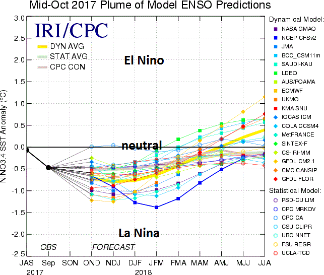 The vast majority of computer forecast models are predicting La Nina conditions for the upcoming winter season; courtesy IRI/CPC