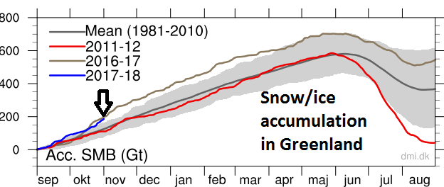 Accumulation of Greenland snow/ice currently at very high levels relative-to-normal as indicated by arrow; data courtesy Danish Meteorological Institute