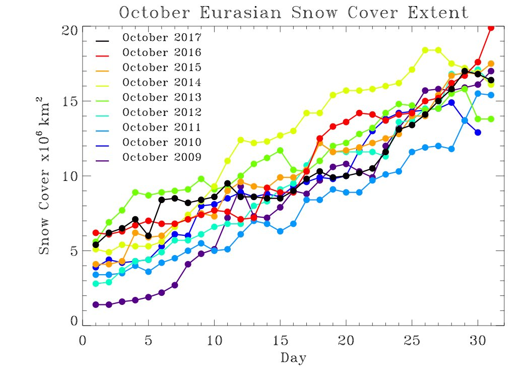 The increase of Eurasian snow cover in October 2017 compared to other recent years; plot courtesy Dr. Judah Cohen, AER (Twitter)