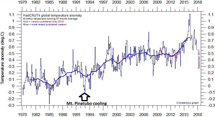 Global monthly average surface air temperature since 1979 according to Hadley CRUT, a cooperative effort between the Hadley Centre for Climate Prediction and Research and the University of East Anglia's Climatic Research Unit (CRU), UK. The thin line represents the monthly values, while the thick line is the simple running 37 month average, nearly corresponding to a running 3 yr average. The eruption of the Mount Pinatubo volcano in June 1991 caused global cooling through 1992 (indicated by arrow). Courtesy " climate4you.com "