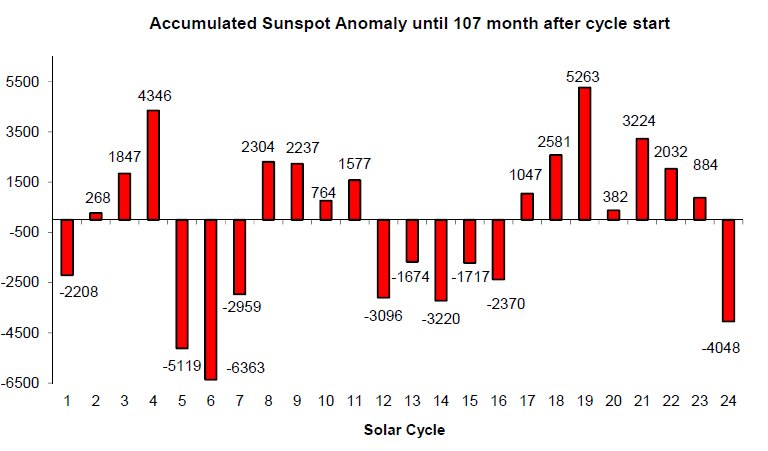 The accumulated sunspot anomaly from the mean of the previous 23 cycles – 107 months into the cycle. Source