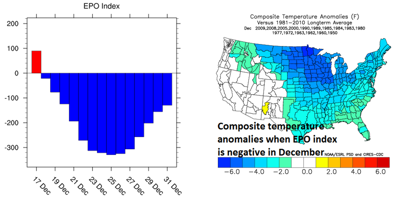 Forecast of the EPO index (left) shows a sharp drop into deep negative territory by Christmas Day and the temperature anomaly composite map (right) is shown for negative EPO during the month of December.