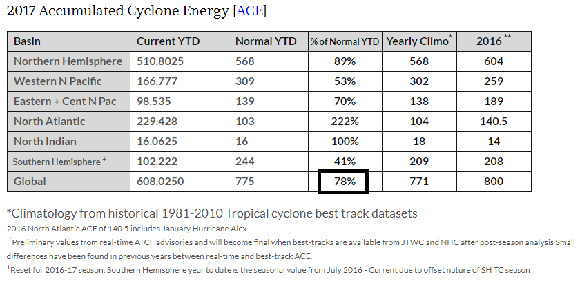 12:30 PM | *2017 is ending as a down year in global tropical activity*
