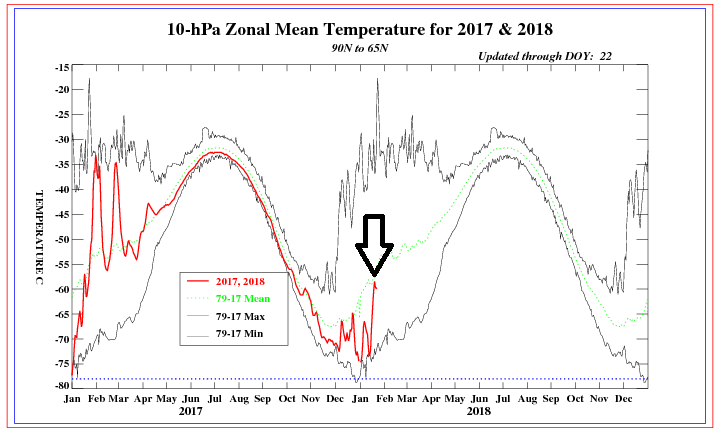 10 mb temperatures (in red) have spiked in recent days (indicated by arrow) across the northern latitudes (90N to 65N); map courtesy NOAA