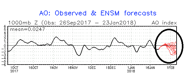 Arctic Oscillation (AO) index is forecasted (in red) to generally remain in negative territory going into the early part of February; map courtesy NOAA