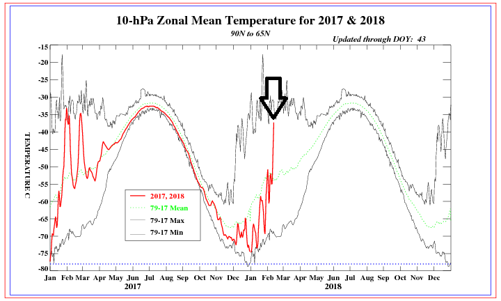 Daily stratospheric temperature analysis shown in red for the northern latitudes region of 90°N to 65°N showing a sudden spike in recent days (indicated by arrow); map courtesy NOAA