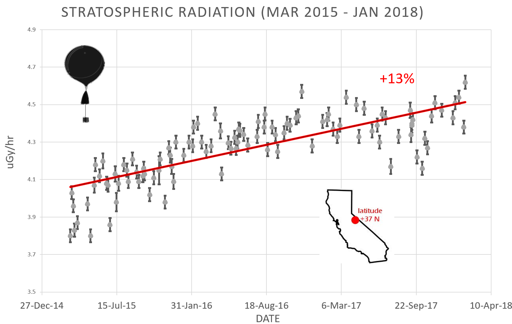 Spaceweather.com has sponsored the launching of space weather balloons to the stratosphere almost weekly since 2015. Sensors onboard those balloons show a 13% increase in radiation (X-rays and gamma-rays) penetrating our planet's atmosphere:. (Credit spaceweather.com )