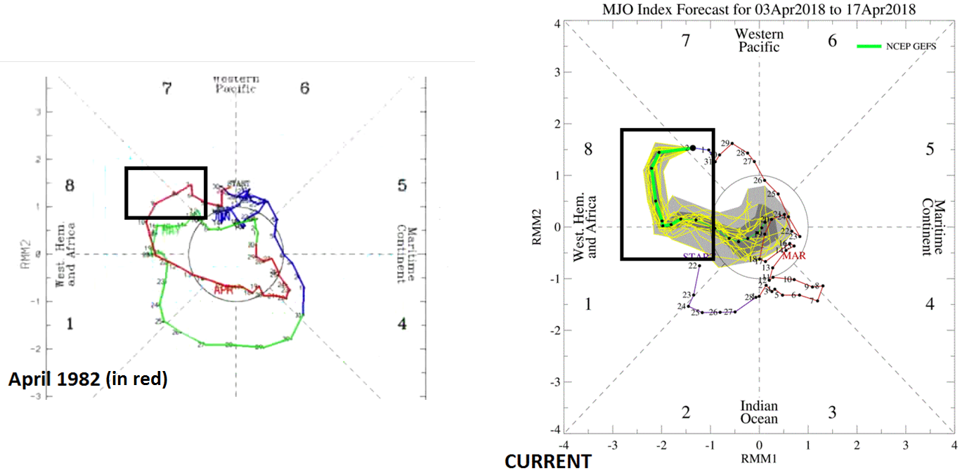 The Madden-Julian Oscillation (MJO) index is currently moving from phase 7 into phase 8 (right plot) which is quite similar to the pattern seen in April 1982 (left plot, April shown in red); maps courtesy Weather Bell Analytics (Joe Bastardi), NOAA