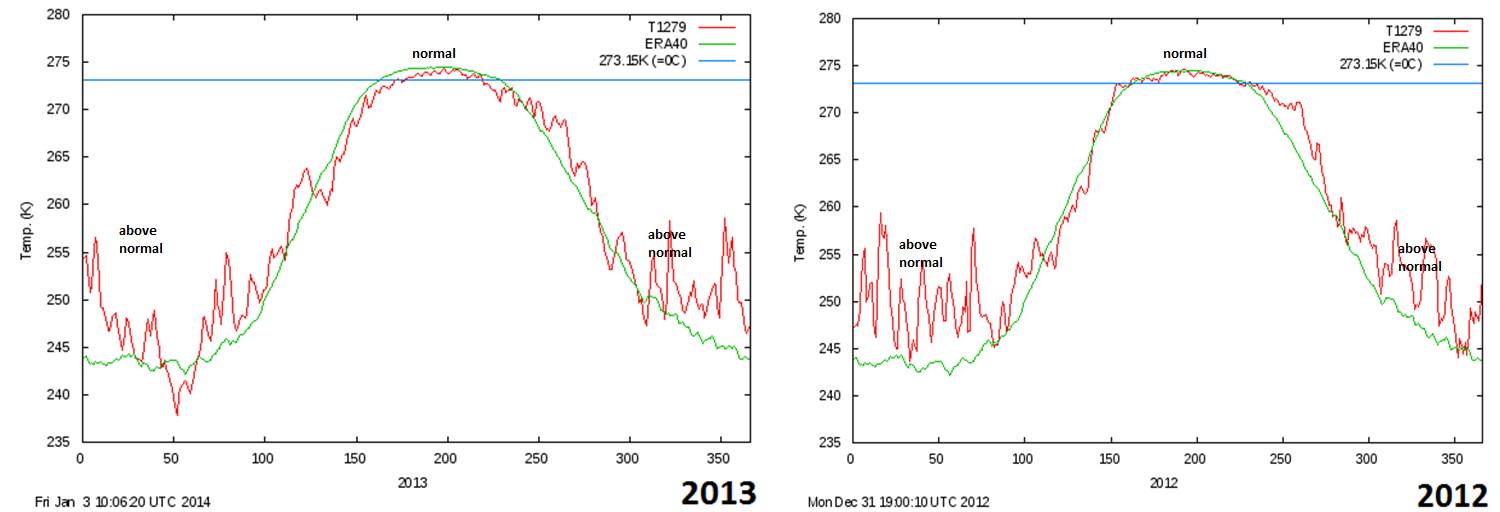 Each of the past six years have featured near normal temperatures in the Arctic region during the summer melting season and generally above-normal temperatures in the other (cold) months of the year. Source Danish Meteorological Institute, ECMWF