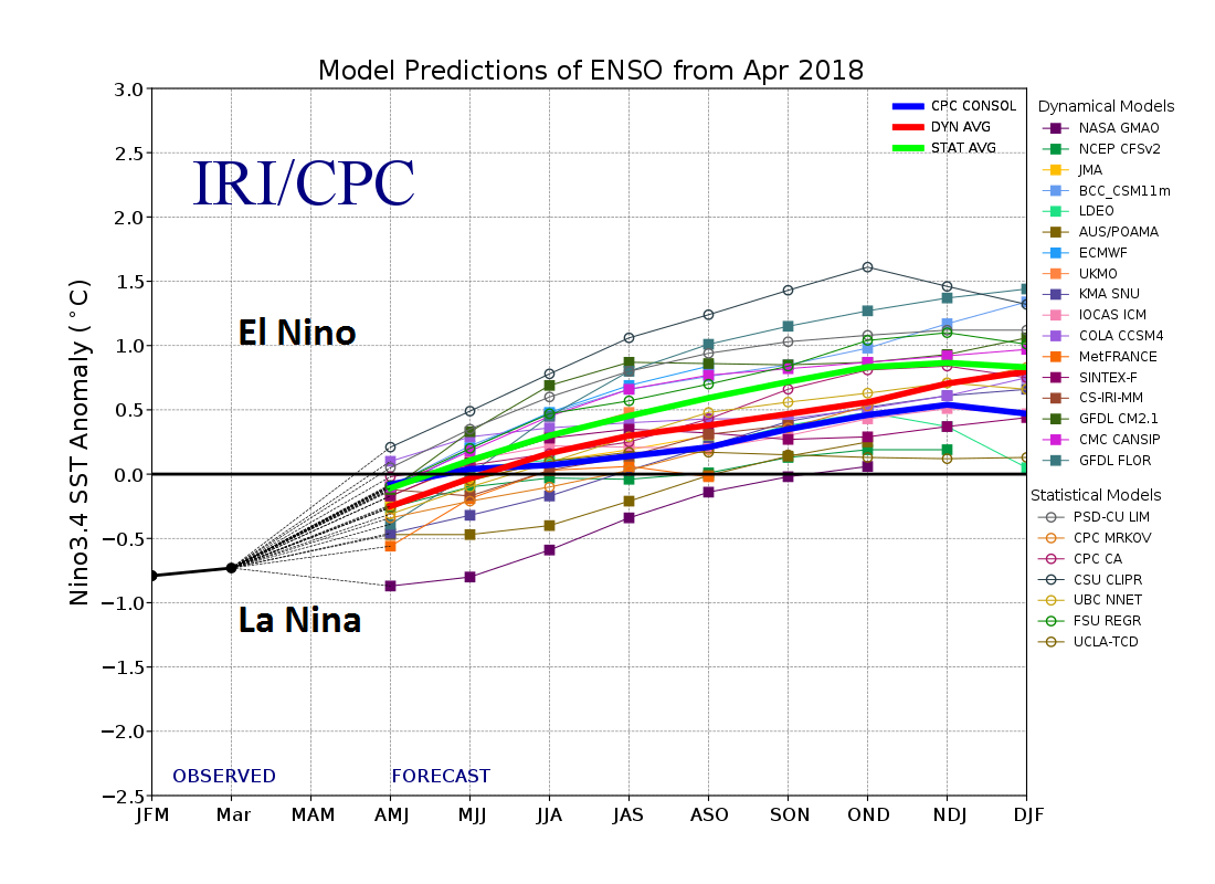 Compilation of computer model forecasts for El Nino Southern Oscillation (ENSO) state for the rest of 2018 with most predicting a transition from La Nina (below zero) to El Nino (above zero) in coming months; map courtesy International Research Institute/CPC, NOAA, ECMWF