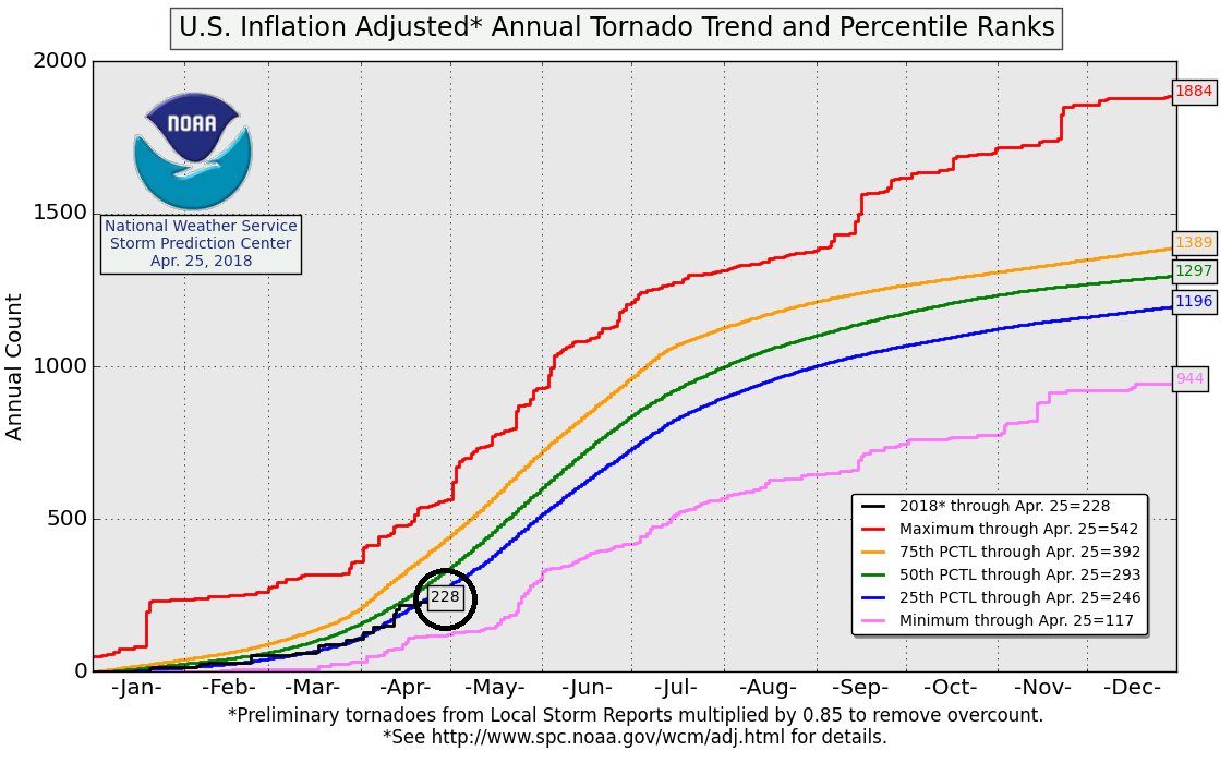 Tornado season is off to a slow start across the US in 2018 with the current ranking way down in the 25th percentile. credit NOAA/SPC