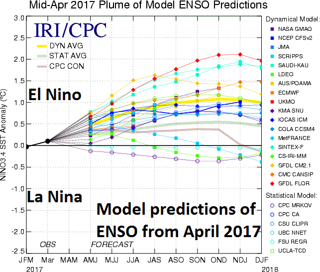 Numerous computer models in April 2017 predicted El Nino would form and last throughout the year; Plot courtesy IRI/CPC, NOAA, ECMWF 