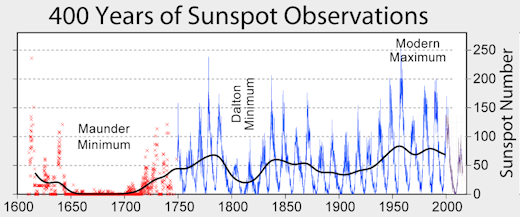 The “Maunder Minimum” was an extended period of low solar activity during the latter half of the 17th century and the beginning of the 18th century in a cold period now referred to as the “Little Ice Age”.