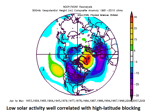 Low solar activity years are well correlated with abnormally high heights at 500 millibars (shown above in orange, yellow) over high-latitude regions like Greenland and Iceland (i.e., high-latitude blocking patterns); data courtesy NOAA/NCAR