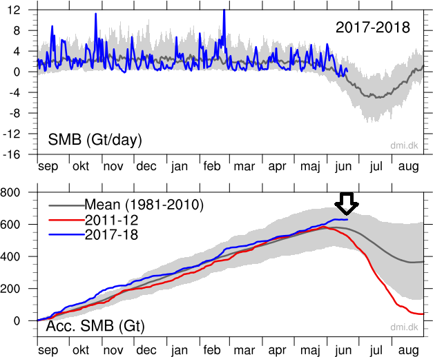 Top: The total daily contribution to the surface mass balance from the entire ice sheet (blue line, Gt/day). Bottom: The accumulated surface mass balance from September 1st to now (blue line, Gt) and the season 2011-12 (red) which had very high summer melt in Greenland. For comparison, the mean curve from the period 1981-2010 is shown (dark gray). The same calendar day in each of the 30 years (in the period 1981-2010) will have its own value. These differences from year-to-year are illustrated by the light gray band. For each calendar day, however, the lowest and highest values of the 30 years have been left out. The arrow (upper right) indicates the current level of snow and ice extent in Greenland with amounts higher than the mean period of 1981-2010. Click here for data source.