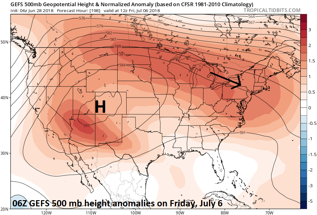 06Z GEFS forecast map of 500 mb height anomalies on Friday, July 6th with abnormally strong high pressure ridging centered over the interior western US; courtesy NOAA, tropicaltidbits.com