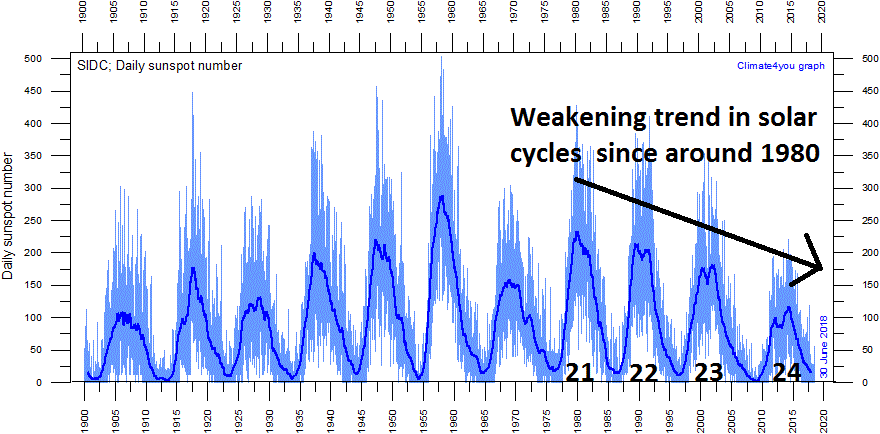 Daily observations of the number of sunspots since 1 January 1900 according to Solar Influences Data Analysis Center (SIDC). The thin blue line indicates the daily sunspot number, while the dark blue line indicates the running annual average. The recent low sunspot activity is clearly reflected in the recent low values for the total solar irradiance. Data source: WDC-SILSO, Royal Observatory of Belgium, Brussels. Last day shown: 31 May 2018. Last diagram update: 1 June 2018. (Credit: climate4you.com )