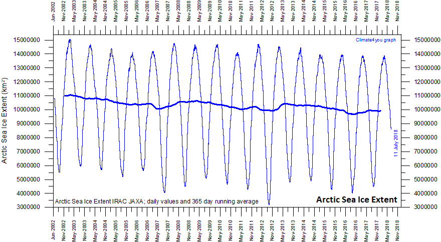 Graph showing daily Arctic sea ice extent since June 2002 which has been relatively stable in the most recent ten years or so, by courtesy of Japan Aerospace Exploration Agency (JAXA). The IARC-JAXA Information System is a geoinformatics facility for satellite image analysis and computational modelling/visualization in support of international collaboration in arctic and global change research at the International Arctic Research Center (IARC) in corporation with the Japan Aerospace Exploration Agency (JAXA) and the Advanced Earth Science and Technology Organization of Japan (AESTO). The thin blue line indicates the daily Arctic sea ice extent, while the thick line indicates the running 365 day average sea ice extent. Last day shown: 11 July 2018. Credit: climate4you.com 