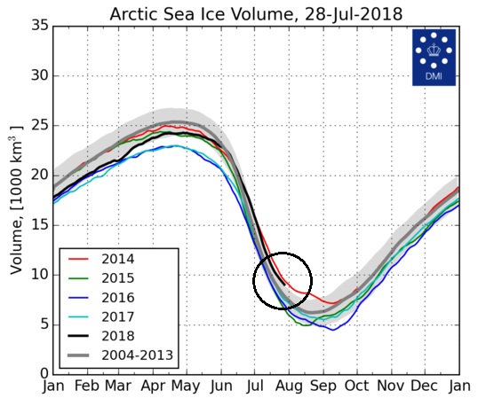 Calculated Arctic sea ice volume as of 28 July 2018 right near the 2014 level (solid red line) and above the 2004-2013 mean level (solid dark gray line) and standard deviation (light gray band). Also, the current level is noticeably higher than the previous three years at this same time of year. The sea ice volume figures are based on calculations using DMI's operational ocean and sea ice model HYCOM-CICE . Source: Danish Meteorological Institute ( DMI ).