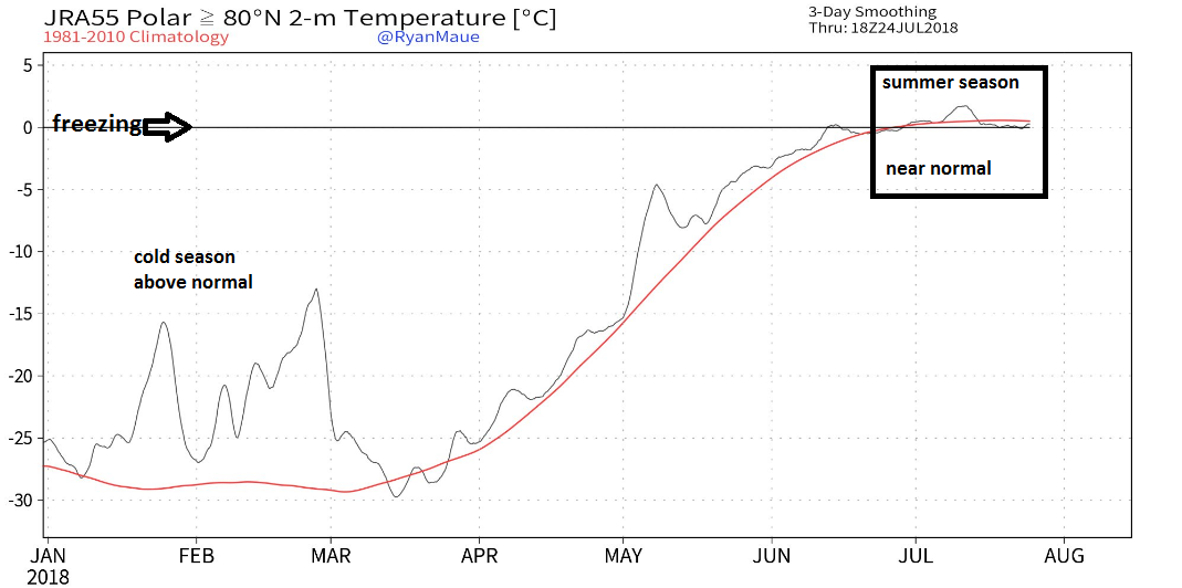 8:00 AM | *The Arctic is experiencing yet another summer ice melting season with normal temperatures*