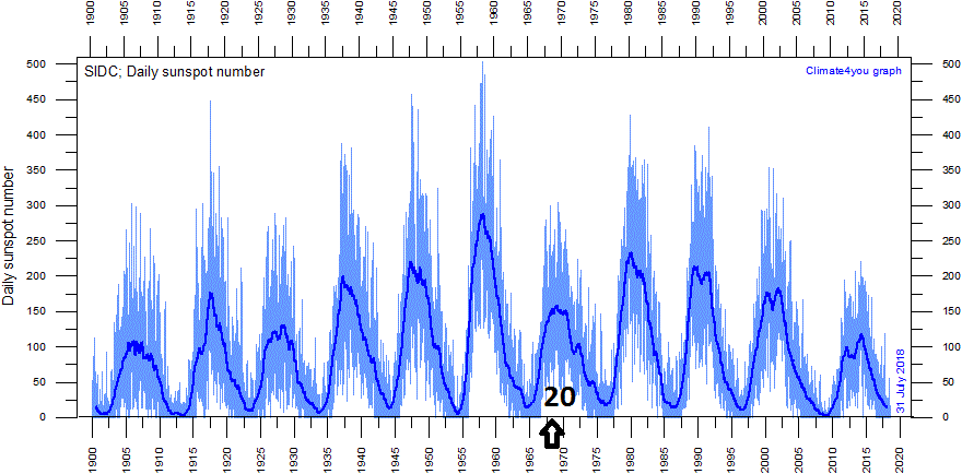 Daily observations of the number of sunspots since 1 January 1900 according to Solar Influences Data Analysis Center (SIDC). In 1967, solar cycle #20 was ramping up rapidly towards its solar maximum phase. The thin blue line indicates the daily sunspot number, while the dark blue line indicates the running annual average. The recent low sunspot activity is clearly reflected in the recent low values for the total solar irradiance. Data source: WDC-SILSO, Royal Observatory of Belgium, Brussels. Last day shown: 31 July 2018. Last diagram update: 6 August 2018.