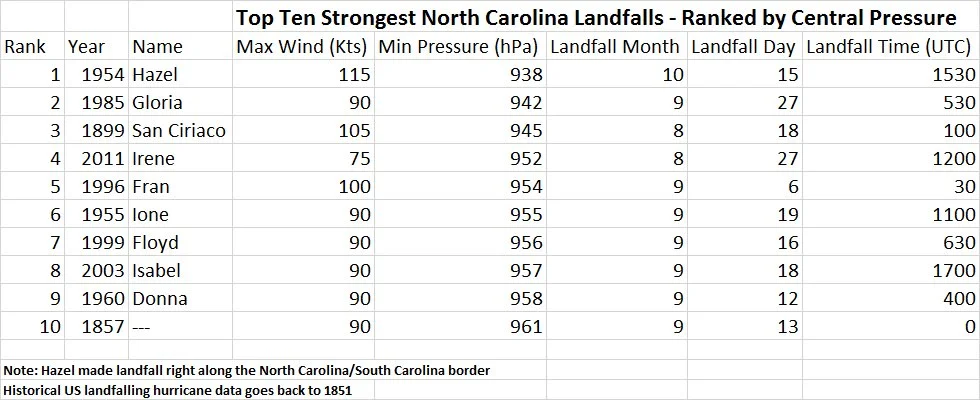 Hurricane Hazel (1954) at the top of the list for the top ten strongest landfalling hurricanes in North Carolina; source Philip Klotzbach (Colorado State University)