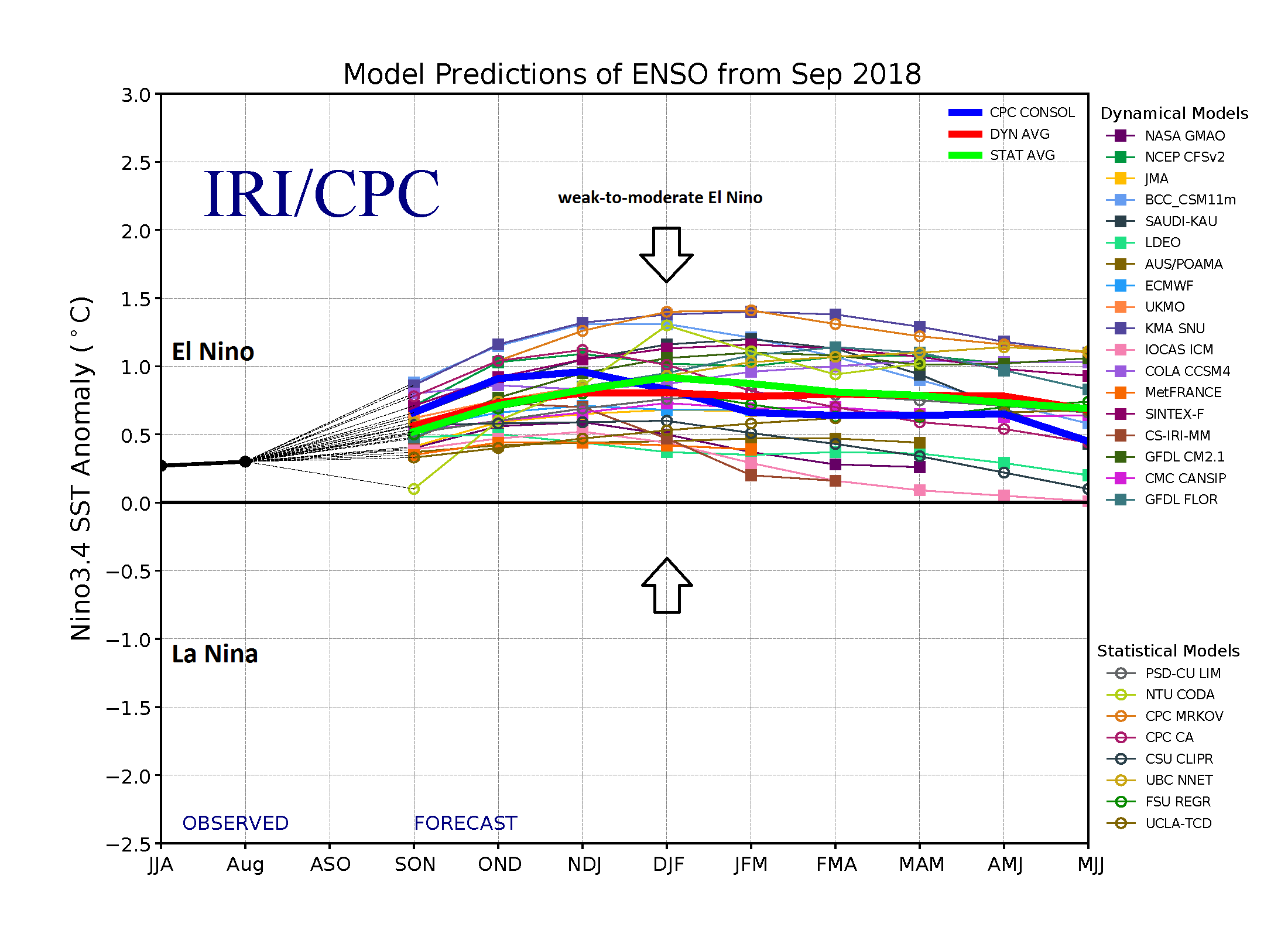 The consensus of numerous dynamical and statistical computer models is for a weak-to-moderate El Nino this winter season in the equatorial part of the Pacific Ocean; courtesy NOAA, NASA, ECMWF, IRI/CPC