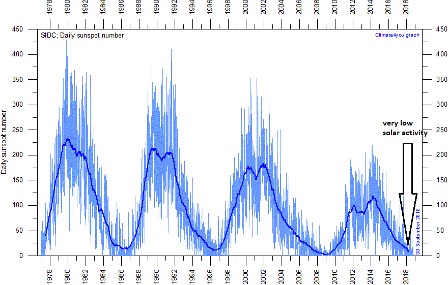 This plot shows the daily observations of the number of sunspots during the last four solar cycles back to 1 January 1977 according to Solar Influences Data Analysis Center (SIDC). The thin blue line indicates the daily sunspot number, while the dark blue line indicates the running annual average. The current low sunspot activity is indicated by the arrow at the lower right of the plot. Last day shown: 30 Sep 2018. Click here for data source.
