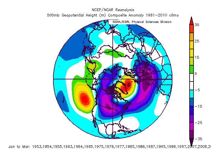 Low solar activity years are well correlated with abnormally high heights at 500 millibars (shown above in red, orange, yellow) over high-latitude regions like Greenland and Iceland (i.e., high-latitude blocking patterns); data courtesy NOAA/NCAR