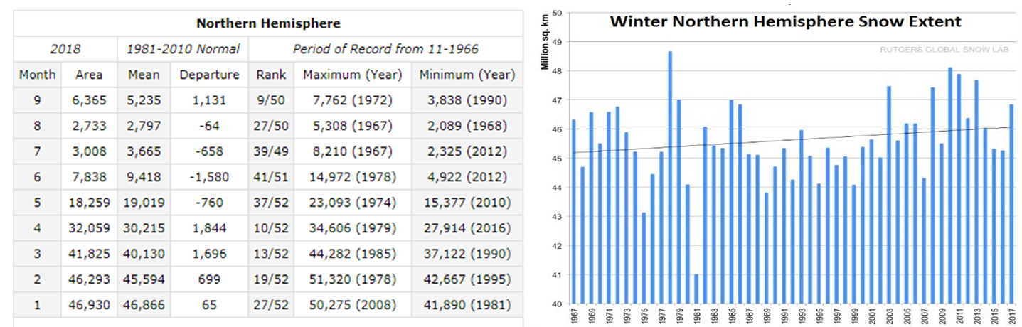 Northern Hemisphere snowpack (left) at above-normal levels at the end of September ranking 9th highest in the last 50 years; Northern Hemisphere winter snow extent has been on an upward trend (right); courtesy Rutgers Snow Lab