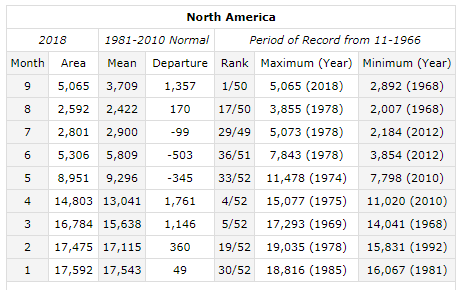 North America snowpack was at the highest level in the last 50 years at the end of September; courtesy Rutgers Snow Lab