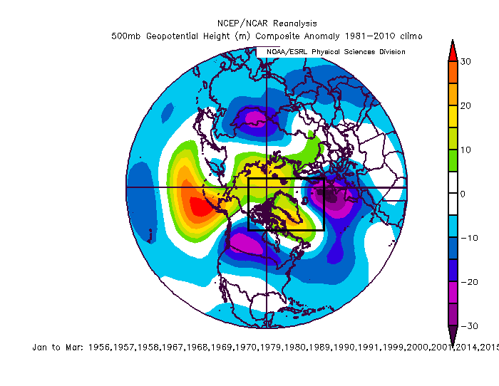 In solar maximum years, while there still are higher heights than normal at 500 mb over Greenland, the overall “high-latitude blocking signal” is considerably weaker in the same January-March time period. Data courtesy NOAA/NCAR