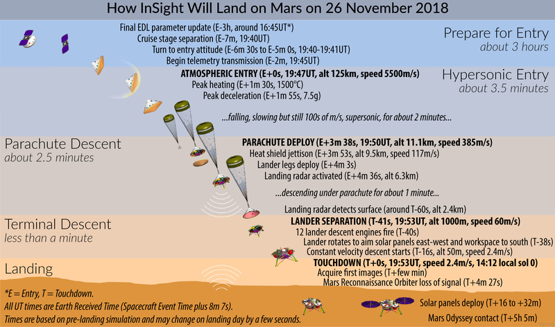 These are predictions for the details of InSight's landing that project managers made several weeks ago. Any adjustments to the trajectories of spacecraft — or weather on landing day — could change these times by up to several seconds, scientists say. Emily Lakdawalla for The Planetary Society